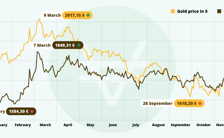 Gold Price Drop